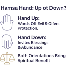 Hamsa-Hand-Symbolik: Nach oben schützend, nach unten Segen einladend. Beide Ausrichtungen bringen spirituellen Nutzen, als ob Dinge fallen aus der Hand spirituell.