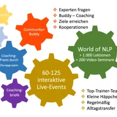 Umfassende lebenscoach ausbildung mit Live-Events, NLP-Modulen, Supervision & mehr. Praxisnahe Übungen & Weiterbildung für Ihren Erfolg.