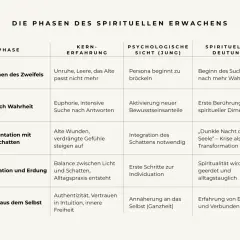 Tabelle zeigt die Phasen des spirituellen Erwachens: Zweifel, Ruf nach Wahrheit, Schattenarbeit, Integration und Leben aus dem Selbst. 10 Zeichen, dass du eine spirituelle Gabe hast, sind hier nicht direkt aufgeführt, aber die Phasen deuten darauf hin.