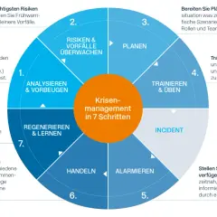 Kreisdiagramm zeigt die 7 Phasen der Krise: Analysieren, Überwachen, Planen, Trainieren, Alarmieren, Handeln, Regenerieren.