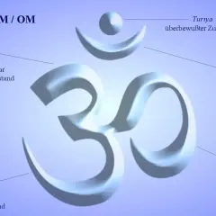 Das Om-Symbol, zentral für ommm yoga, erklärt die Zustände Wachheit (A), Traum (U), Schlaf (M) und Turiya (überbewusst).