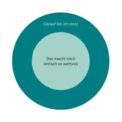 Kreise mit Texten: "Darauf bin ich stolz" und "Das macht mich einfach so wertvoll". Ein visueller Weg, den **selbstwert steigern** zu können.
