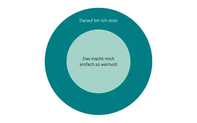 Kreise mit Texten: "Darauf bin ich stolz" und "Das macht mich einfach so wertvoll". Ein visueller Weg, den **selbstwert steigern** zu können.