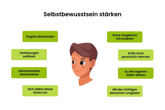 Selbstbewusstsein stärken: Ängste überwinden, Verletzungen auflösen, Glaubenssätze überarbeiten, sich Gutes tun, keine Vergleiche, Kritik nicht persönlich nehmen, zu Zielen stehen, richtige Menschen umgeben. So werde ich selbstbewusster.
