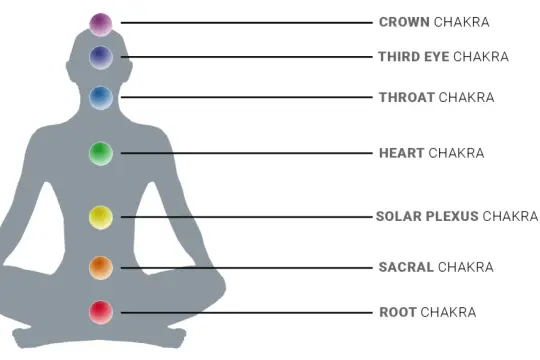 Die 7 Chakren sind als farbige Kugeln entlang einer menschlichen Silhouette in Meditationshaltung dargestellt.