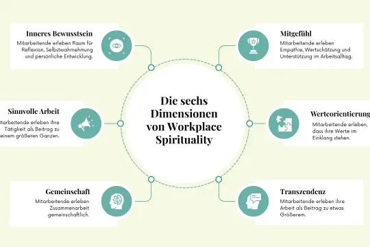 Sechs Dimensionen von Workplace Spirituality: Inneres Bewusstsein, Sinnvolle Arbeit, Gemeinschaft, Mitgefühl, Werteorientierung, Transzendenz. Fördert mental spirituell.
