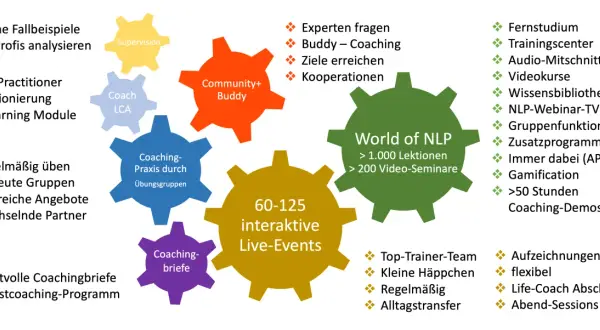 Umfassende lebenscoach ausbildung mit Live-Events, NLP-Modulen, Supervision & mehr. Praxisnahe Übungen & Weiterbildung für Ihren Erfolg.