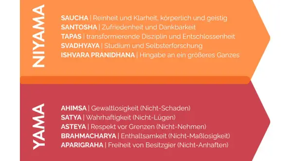 Die YAMA-Bedeutung: Gewaltlosigkeit, Wahrhaftigkeit, Nicht-Stehlen, Enthaltsamkeit, Nicht-Besitzgier. Daneben die Niyamas.