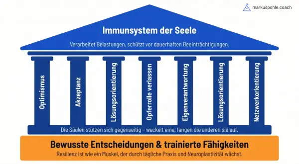 Das "Immunsystem der Seele" mit Säulen wie Optimismus und Akzeptanz hilft, Belastungen zu verarbeiten, besonders in einer schweren Zeit.