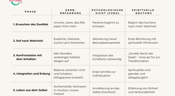 Tabelle zeigt die Phasen des spirituellen Erwachens: Zweifel, Ruf nach Wahrheit, Schattenarbeit, Integration und Leben aus dem Selbst. 10 Zeichen, dass du eine spirituelle Gabe hast, sind hier nicht direkt aufgeführt, aber die Phasen deuten darauf hin.