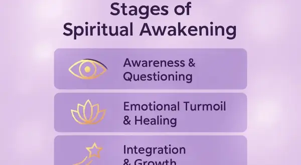 Stufen des spirituell werden: Bewusstsein, emotionale Heilung und Integration.