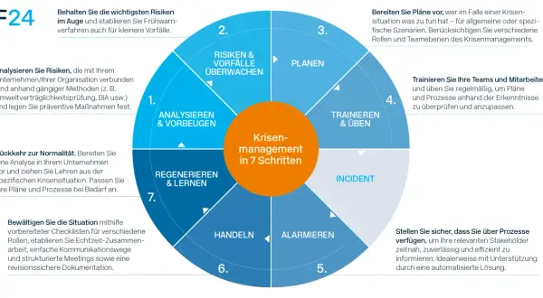 Kreisdiagramm zeigt die 7 Phasen der Krise: Analysieren, Überwachen, Planen, Trainieren, Alarmieren, Handeln, Regenerieren.
