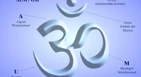 Das Om-Symbol, zentral für ommm yoga, erklärt die Zustände Wachheit (A), Traum (U), Schlaf (M) und Turiya (überbewusst).