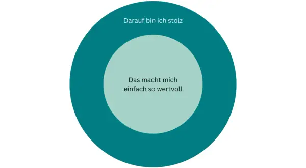 Kreise mit Texten: "Darauf bin ich stolz" und "Das macht mich einfach so wertvoll". Ein visueller Weg, den **selbstwert steigern** zu können.
