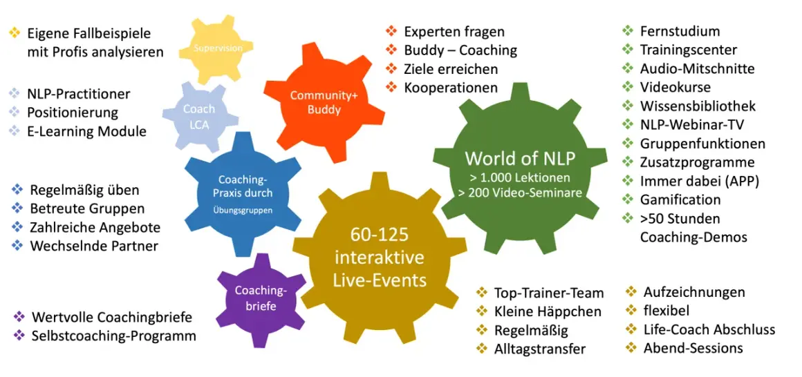 Umfassende lebenscoach ausbildung mit Live-Events, NLP-Modulen, Supervision & mehr. Praxisnahe Übungen & Weiterbildung für Ihren Erfolg.
