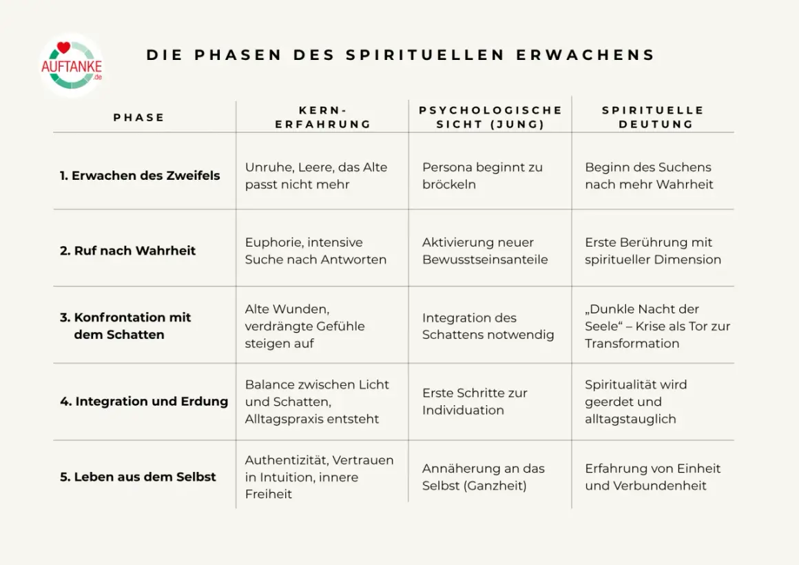 Tabelle zeigt die Phasen des spirituellen Erwachens: Zweifel, Ruf nach Wahrheit, Schattenarbeit, Integration und Leben aus dem Selbst. 10 Zeichen, dass du eine spirituelle Gabe hast, sind hier nicht direkt aufgeführt, aber die Phasen deuten darauf hin.