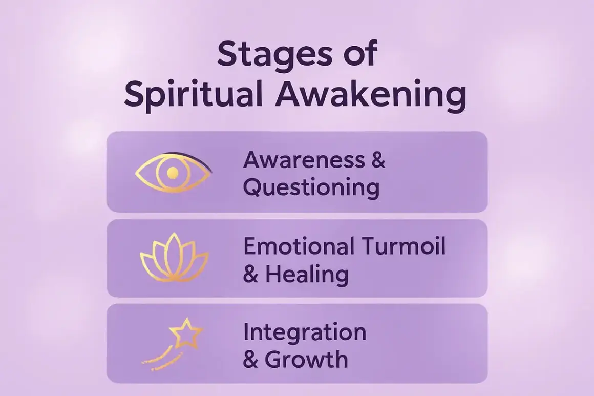 Stufen des spirituell werden: Bewusstsein, emotionale Heilung und Integration.