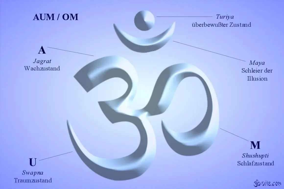 Das Om-Symbol, zentral für ommm yoga, erklärt die Zustände Wachheit (A), Traum (U), Schlaf (M) und Turiya (überbewusst).