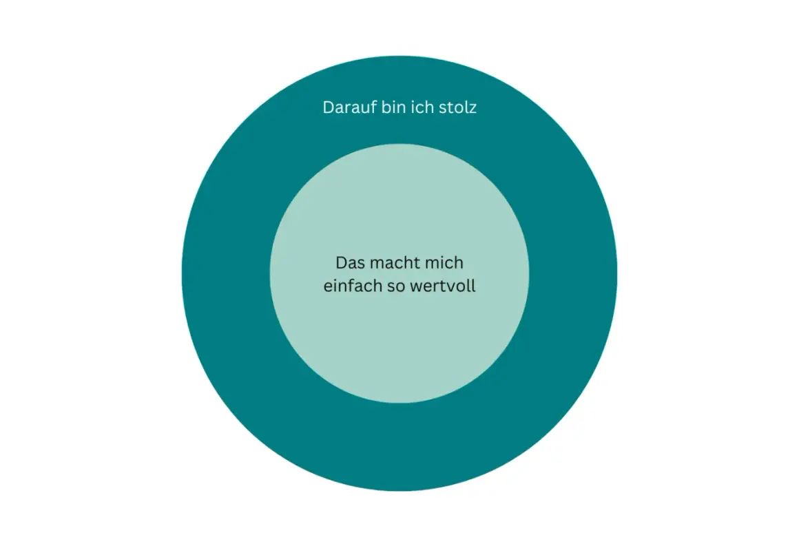 Kreise mit Texten: "Darauf bin ich stolz" und "Das macht mich einfach so wertvoll". Ein visueller Weg, den **selbstwert steigern** zu können.