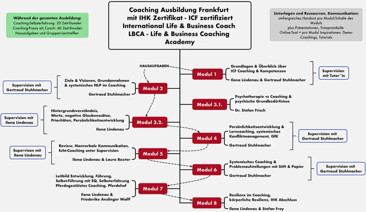 &Uuml;bersicht der Lebenscoach Ausbildung mit Modulen, Inhalten und Supervision.
