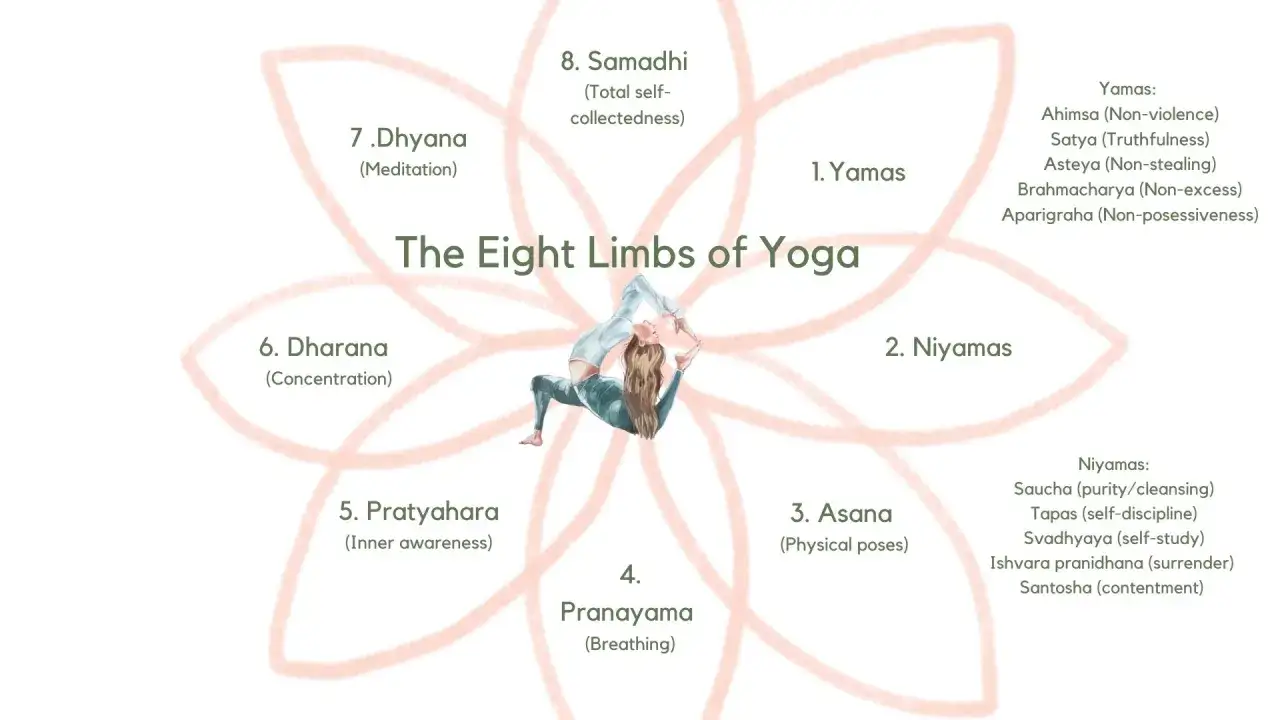 Die acht Glieder des Yoga: Yamas (ethische Grunds&auml;tze) wie Gewaltlosigkeit, Niyamas (pers&ouml;nliche Disziplinen), Asana (K&ouml;rperhaltungen), Pranayama (Atemkontrolle), Pratyahara (R&uuml;ckzug der Sinne), Dharana (Konzentration), Dhyana (Meditation) und Samadhi ...