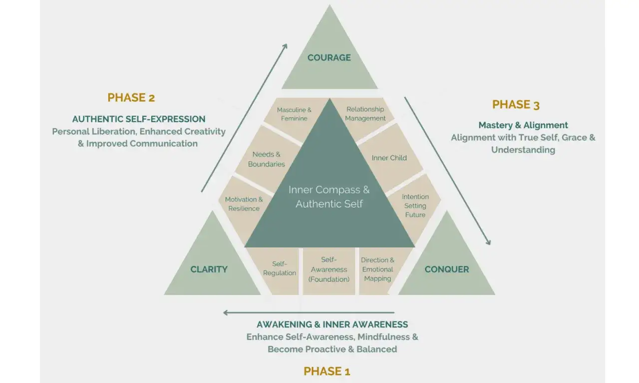 Dreieckdiagramm zeigt Phasen der Selbstfindung: Klarheit, Mut, Eroberung. Hilft zu verstehen, was mit dem Leben anfangen, durch inneren Kompass und authentisches Selbst.