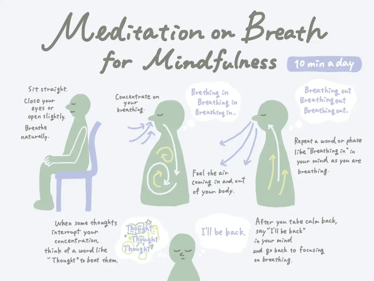 Illustration zeigt Atemmeditation für Konzentration. Anleitungen zum Sitzen, Atmen und Fokussieren.