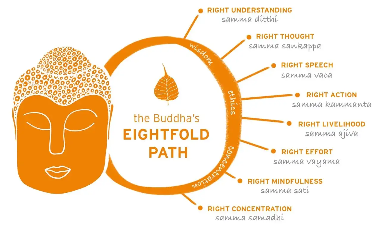Orange illustration of Buddha's head next to a diagram of the Buddha's achtgliedriger pfad, detailing wisdom, ethics, and concentration.