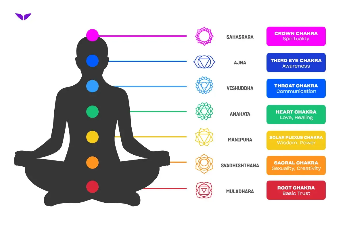 Silhouettenfigur in Meditationshaltung, die die sieben Chakren mit ihren Namen und Bedeutungen zeigt, um Chakren zu aktivieren.