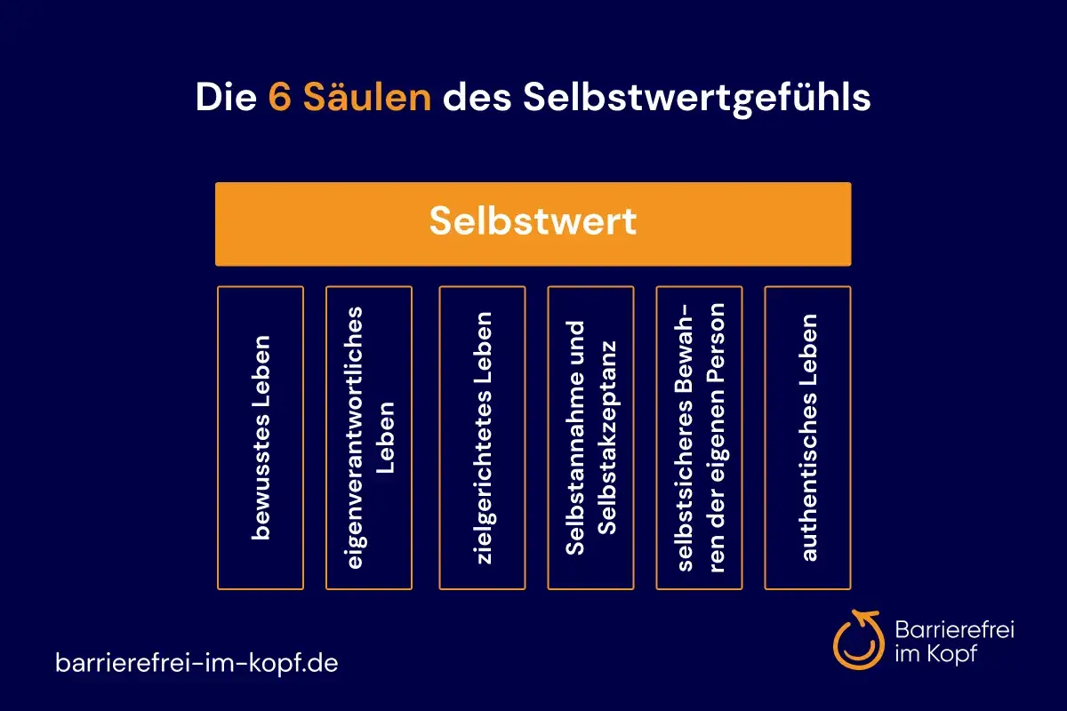 Die 6 Säulen des Selbstwertgefühls: bewusstes Leben, eigenverantwortliches Leben, zielgerichtetes Leben, Selbstannahme, Selbstakzeptanz, selbstsicheres Bewahren der eigenen Person, authentisches Leben. So kannst du deinen selbstwert steigern.