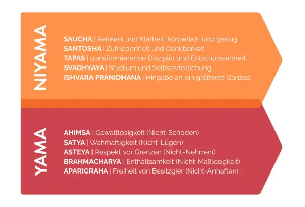 Die YAMA-Bedeutung: Gewaltlosigkeit, Wahrhaftigkeit, Nicht-Stehlen, Enthaltsamkeit, Nicht-Besitzgier. Daneben die Niyamas.