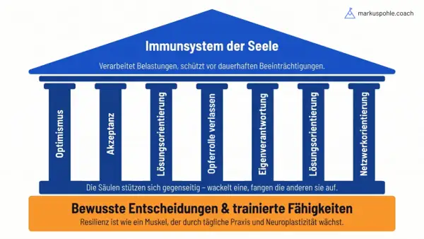 Das "Immunsystem der Seele" mit Säulen wie Optimismus und Akzeptanz hilft, Belastungen zu verarbeiten, besonders in einer schweren Zeit.