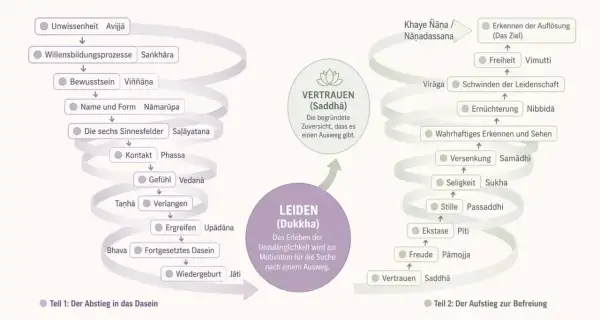 Der achtfache Pfad als Wegweiser: Vom Leiden zur Befreiung durch Vertrauen und Erkenntnis.