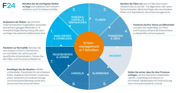Kreisdiagramm zeigt die 7 Phasen der Krise: Analysieren, Überwachen, Planen, Trainieren, Alarmieren, Handeln, Regenerieren.