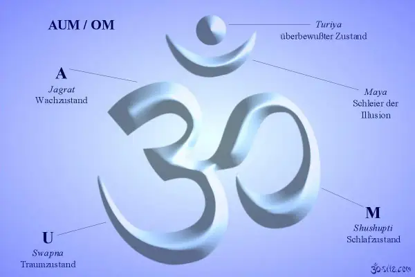 Das Om-Symbol, zentral für ommm yoga, erklärt die Zustände Wachheit (A), Traum (U), Schlaf (M) und Turiya (überbewusst).