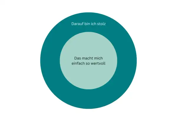 Kreise mit Texten: "Darauf bin ich stolz" und "Das macht mich einfach so wertvoll". Ein visueller Weg, den **selbstwert steigern** zu können.